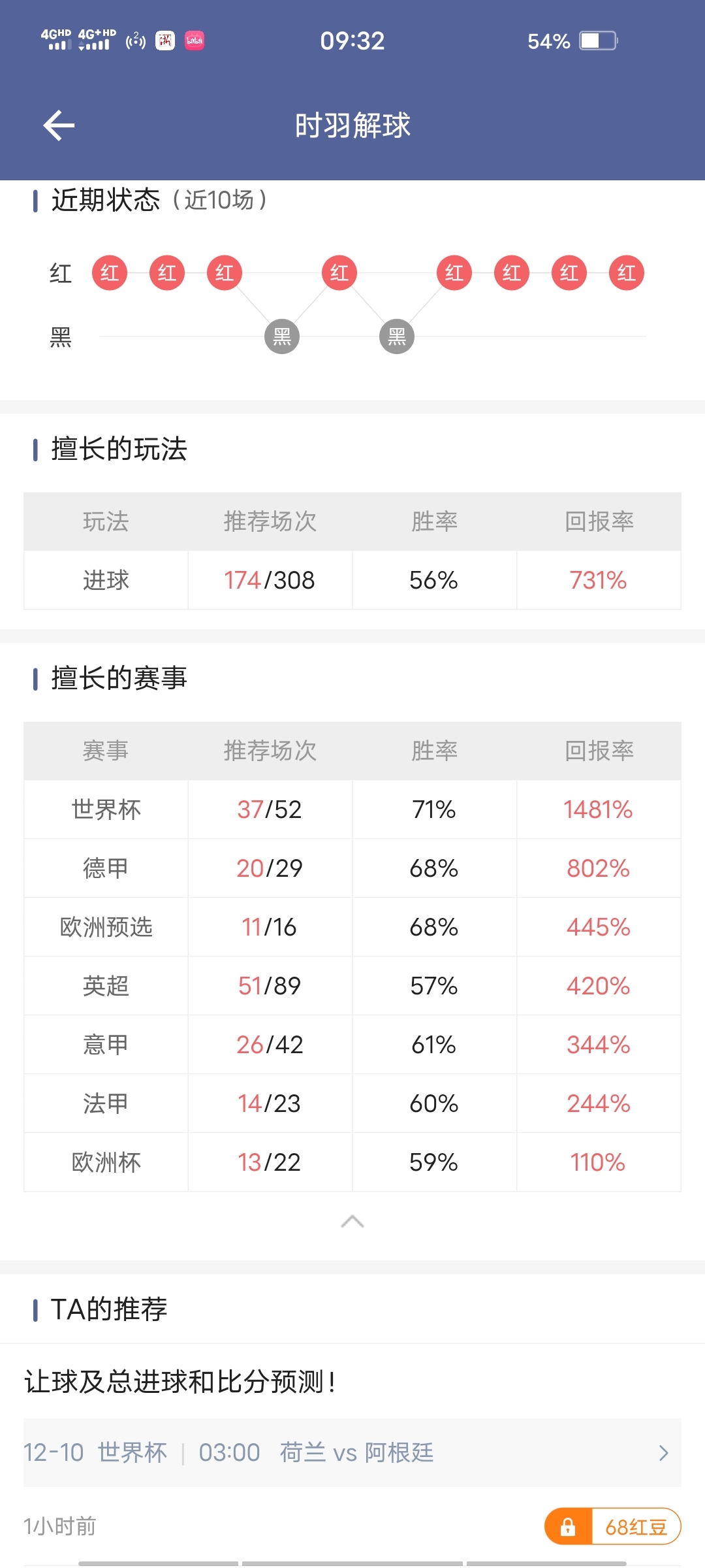 世界杯目前52中37！！！