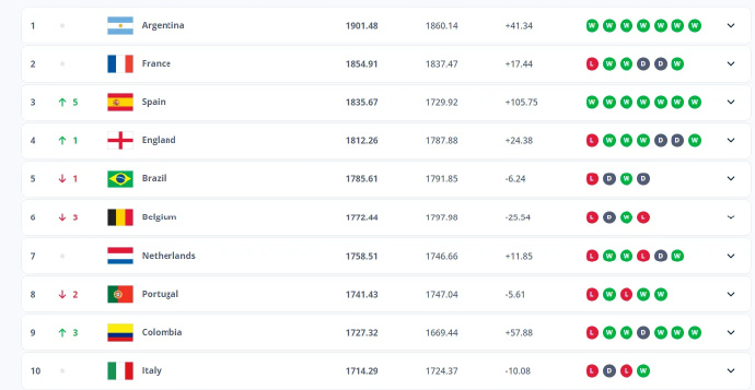 欧洲杯、美洲杯结束，FIFA最新一期排名出炉。

世界排名前十：