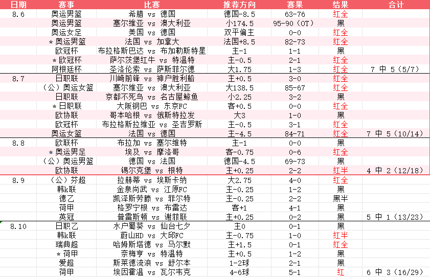 昨日总结+表格更新