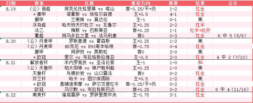 晨场总结+表格，晨场南美再次3中2