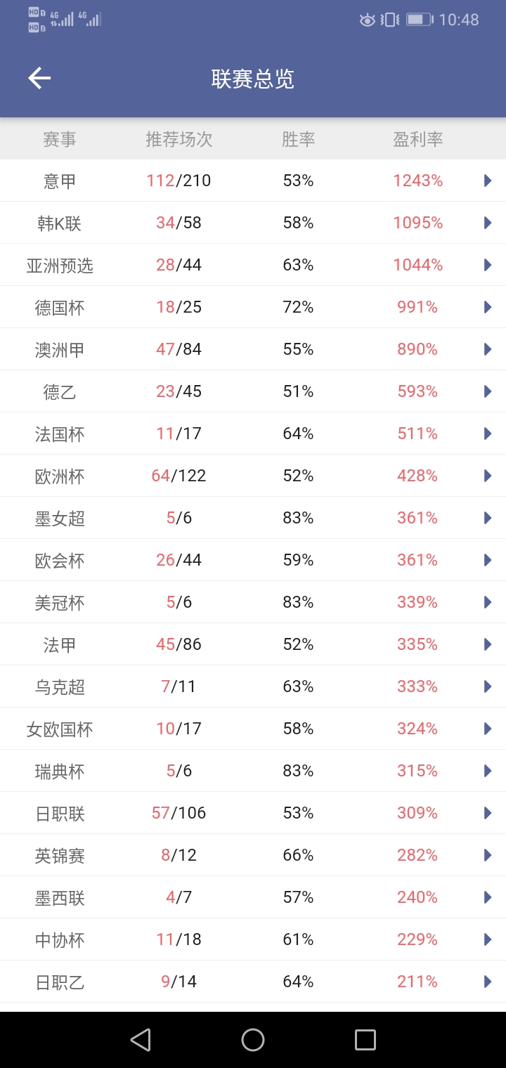 亚洲预选赛才63%命中率！！！